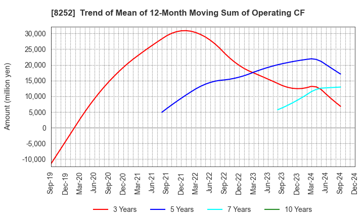 8252 MARUI GROUP CO.,LTD.: Trend of Mean of 12-Month Moving Sum of Operating CF