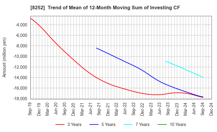 8252 MARUI GROUP CO.,LTD.: Trend of Mean of 12-Month Moving Sum of Investing CF