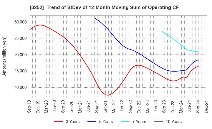 8252 MARUI GROUP CO.,LTD.: Trend of StDev of 12-Month Moving Sum of Operating CF