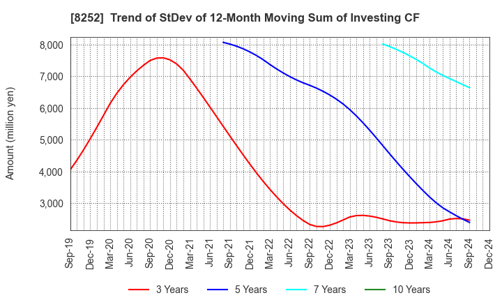 8252 MARUI GROUP CO.,LTD.: Trend of StDev of 12-Month Moving Sum of Investing CF