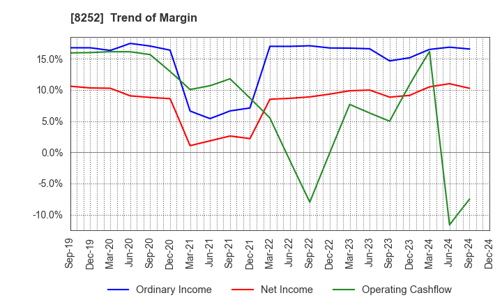 8252 MARUI GROUP CO.,LTD.: Trend of Margin