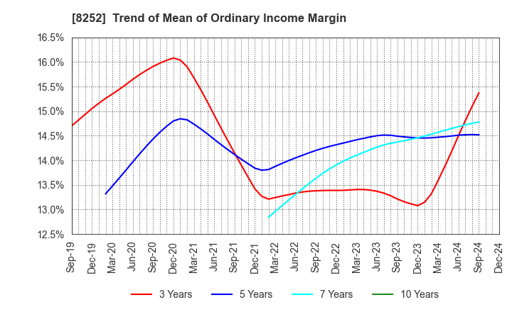 8252 MARUI GROUP CO.,LTD.: Trend of Mean of Ordinary Income Margin