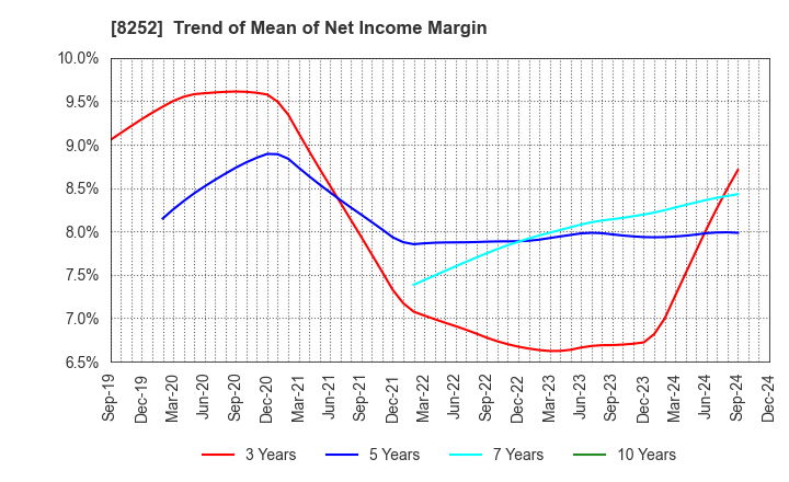 8252 MARUI GROUP CO.,LTD.: Trend of Mean of Net Income Margin