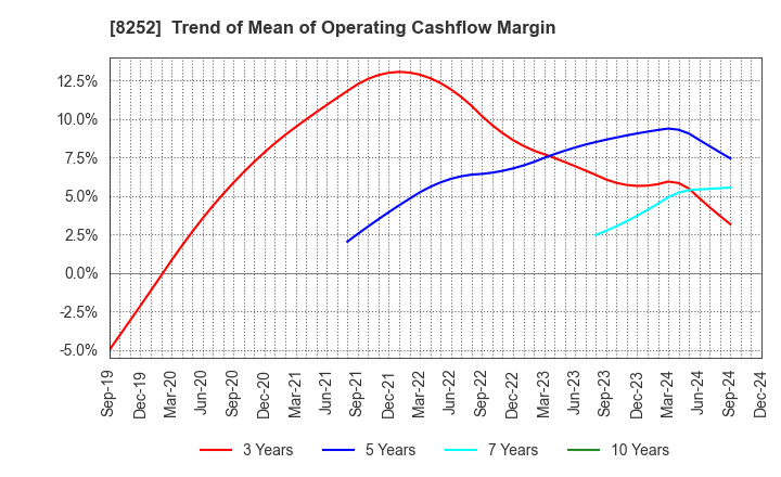 8252 MARUI GROUP CO.,LTD.: Trend of Mean of Operating Cashflow Margin