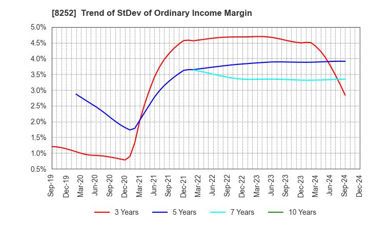 8252 MARUI GROUP CO.,LTD.: Trend of StDev of Ordinary Income Margin