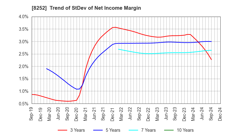 8252 MARUI GROUP CO.,LTD.: Trend of StDev of Net Income Margin