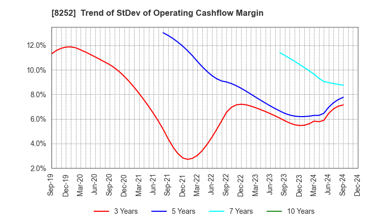 8252 MARUI GROUP CO.,LTD.: Trend of StDev of Operating Cashflow Margin