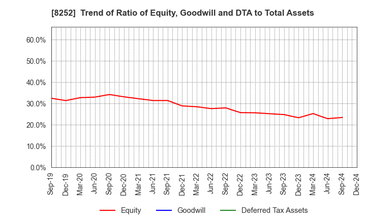 8252 MARUI GROUP CO.,LTD.: Trend of Ratio of Equity, Goodwill and DTA to Total Assets