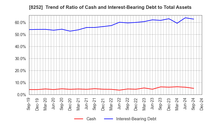 8252 MARUI GROUP CO.,LTD.: Trend of Ratio of Cash and Interest-Bearing Debt to Total Assets