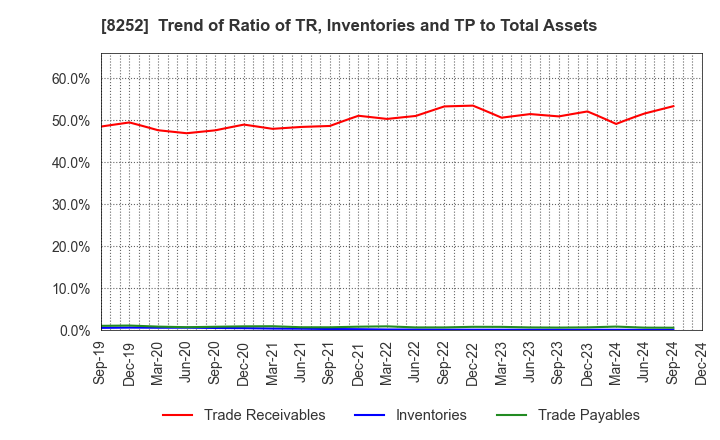 8252 MARUI GROUP CO.,LTD.: Trend of Ratio of TR, Inventories and TP to Total Assets