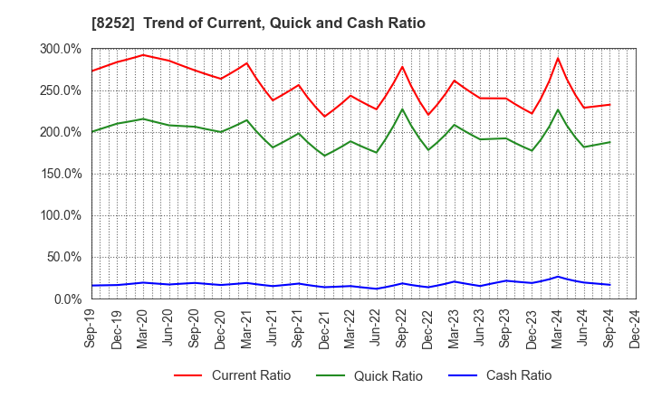 8252 MARUI GROUP CO.,LTD.: Trend of Current, Quick and Cash Ratio