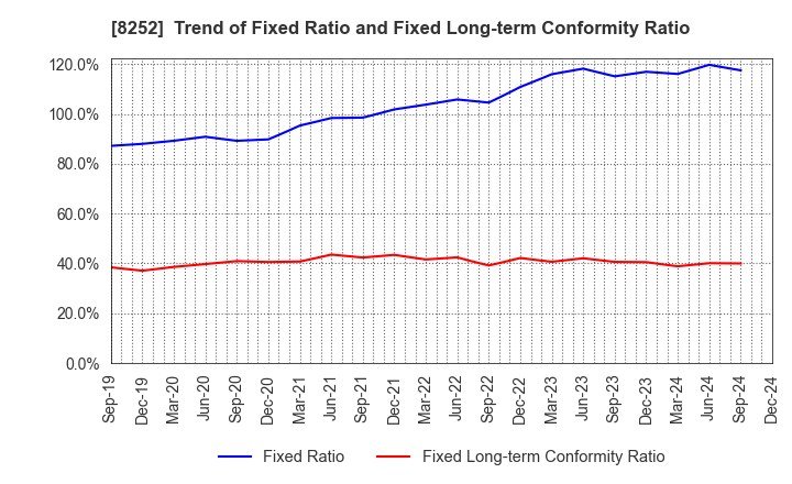 8252 MARUI GROUP CO.,LTD.: Trend of Fixed Ratio and Fixed Long-term Conformity Ratio