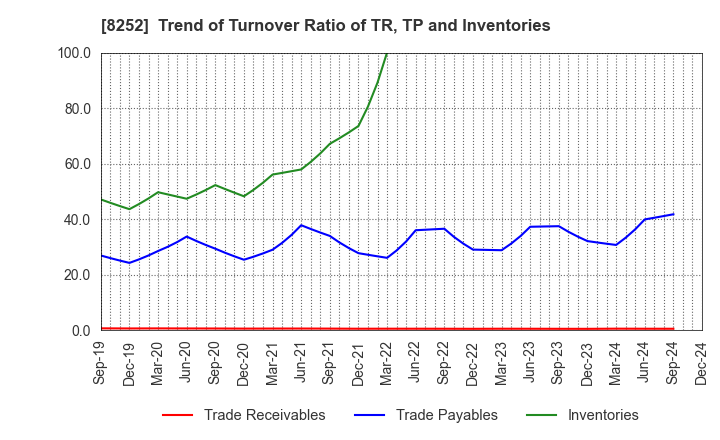 8252 MARUI GROUP CO.,LTD.: Trend of Turnover Ratio of TR, TP and Inventories