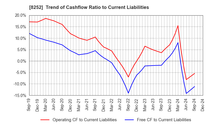 8252 MARUI GROUP CO.,LTD.: Trend of Cashflow Ratio to Current Liabilities