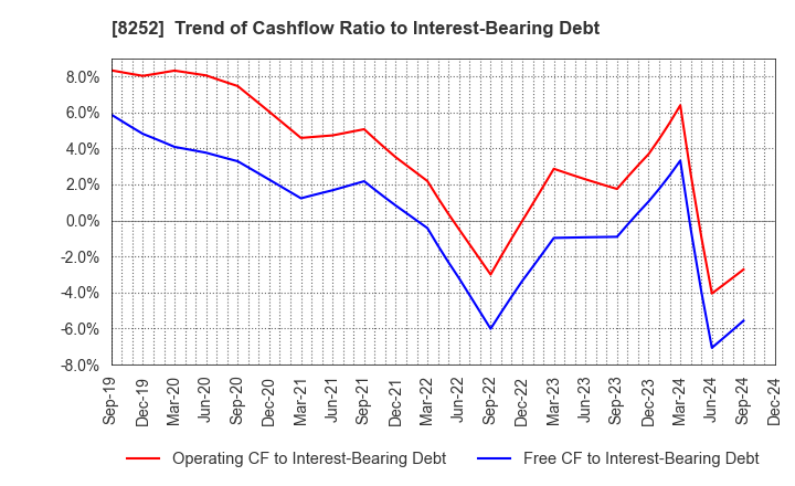 8252 MARUI GROUP CO.,LTD.: Trend of Cashflow Ratio to Interest-Bearing Debt