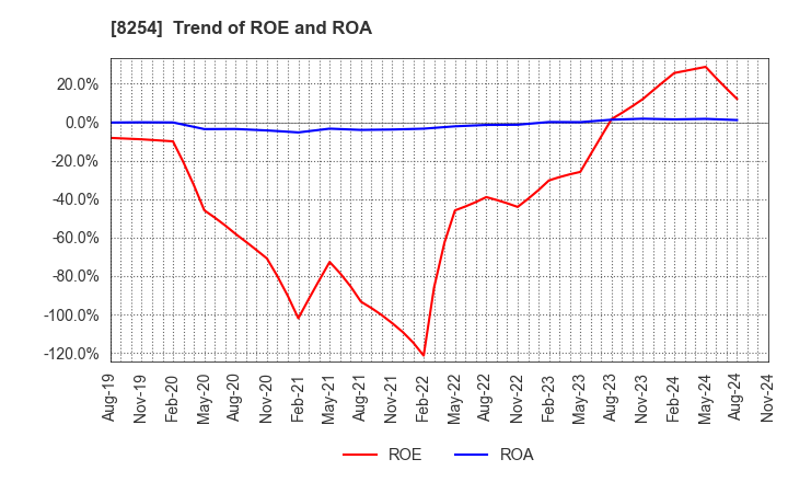 8254 Saikaya Department Store Co.,Ltd.: Trend of ROE and ROA