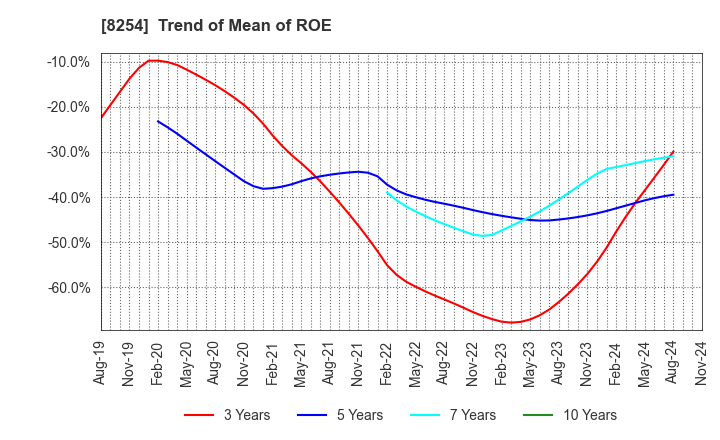 8254 Saikaya Department Store Co.,Ltd.: Trend of Mean of ROE