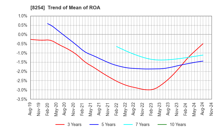 8254 Saikaya Department Store Co.,Ltd.: Trend of Mean of ROA