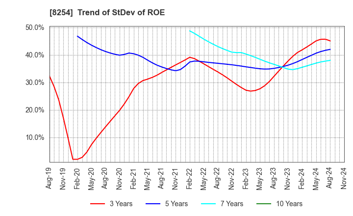 8254 Saikaya Department Store Co.,Ltd.: Trend of StDev of ROE