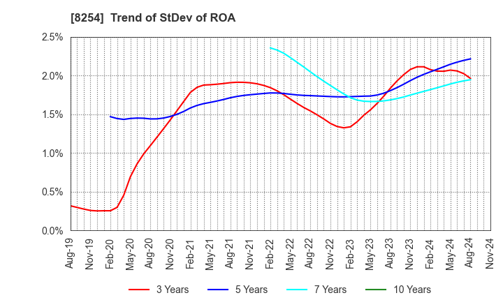 8254 Saikaya Department Store Co.,Ltd.: Trend of StDev of ROA