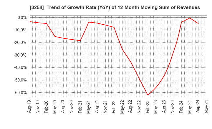 8254 Saikaya Department Store Co.,Ltd.: Trend of Growth Rate (YoY) of 12-Month Moving Sum of Revenues