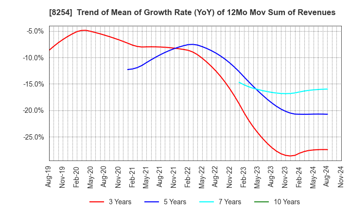 8254 Saikaya Department Store Co.,Ltd.: Trend of Mean of Growth Rate (YoY) of 12Mo Mov Sum of Revenues