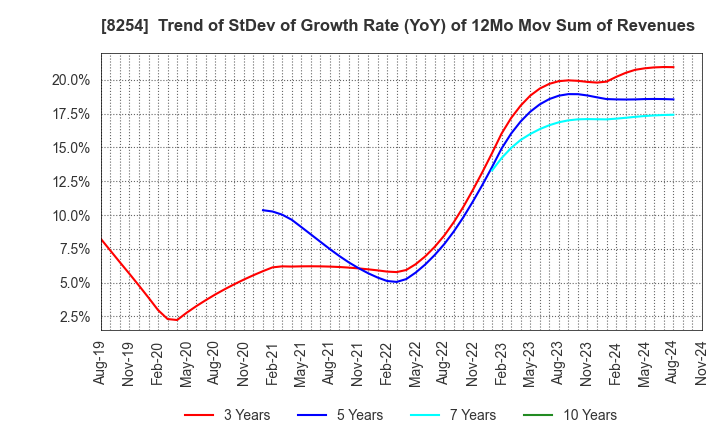 8254 Saikaya Department Store Co.,Ltd.: Trend of StDev of Growth Rate (YoY) of 12Mo Mov Sum of Revenues