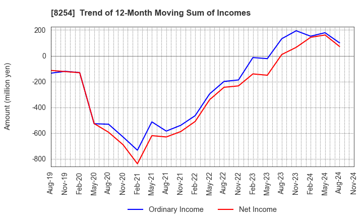 8254 Saikaya Department Store Co.,Ltd.: Trend of 12-Month Moving Sum of Incomes