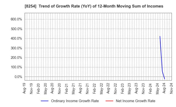 8254 Saikaya Department Store Co.,Ltd.: Trend of Growth Rate (YoY) of 12-Month Moving Sum of Incomes