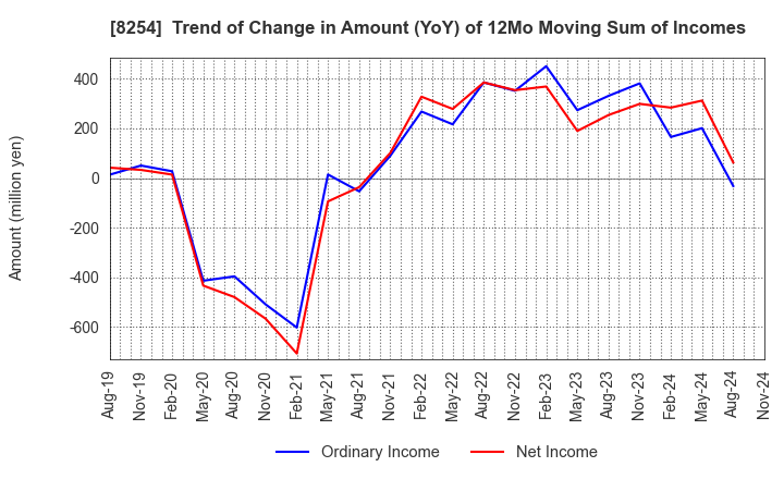 8254 Saikaya Department Store Co.,Ltd.: Trend of Change in Amount (YoY) of 12Mo Moving Sum of Incomes