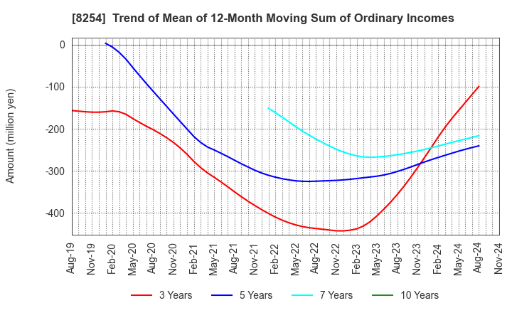 8254 Saikaya Department Store Co.,Ltd.: Trend of Mean of 12-Month Moving Sum of Ordinary Incomes