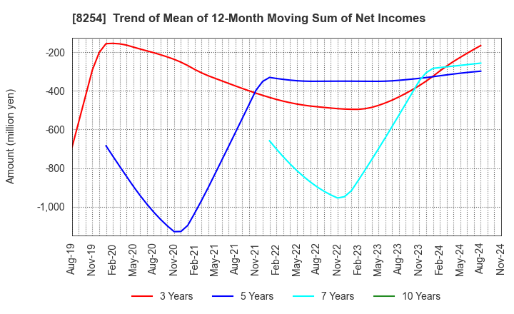 8254 Saikaya Department Store Co.,Ltd.: Trend of Mean of 12-Month Moving Sum of Net Incomes