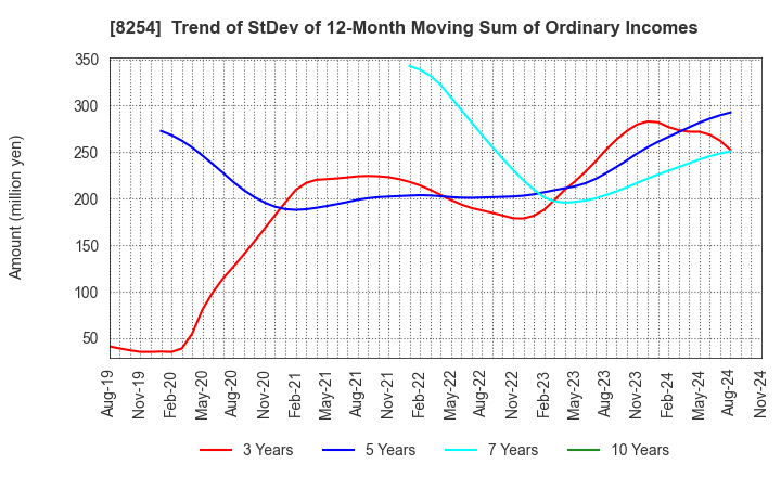 8254 Saikaya Department Store Co.,Ltd.: Trend of StDev of 12-Month Moving Sum of Ordinary Incomes