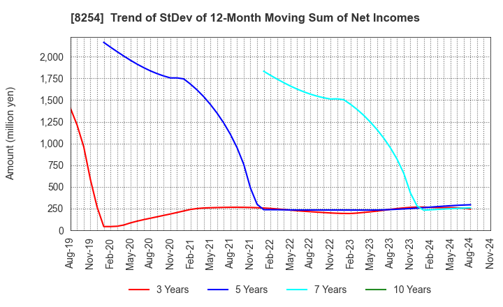 8254 Saikaya Department Store Co.,Ltd.: Trend of StDev of 12-Month Moving Sum of Net Incomes