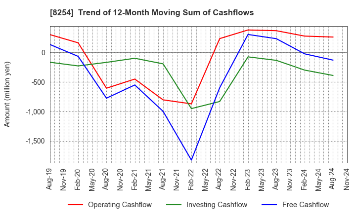 8254 Saikaya Department Store Co.,Ltd.: Trend of 12-Month Moving Sum of Cashflows