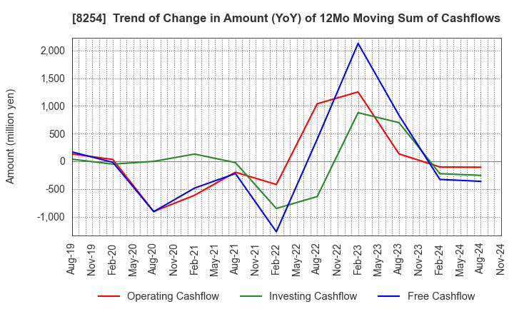 8254 Saikaya Department Store Co.,Ltd.: Trend of Change in Amount (YoY) of 12Mo Moving Sum of Cashflows