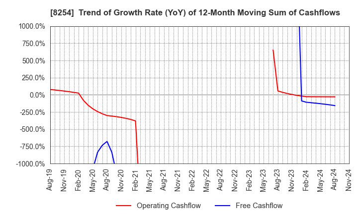 8254 Saikaya Department Store Co.,Ltd.: Trend of Growth Rate (YoY) of 12-Month Moving Sum of Cashflows