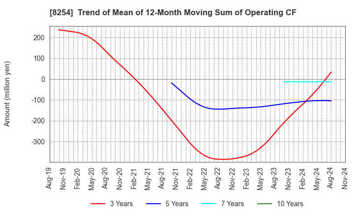 8254 Saikaya Department Store Co.,Ltd.: Trend of Mean of 12-Month Moving Sum of Operating CF