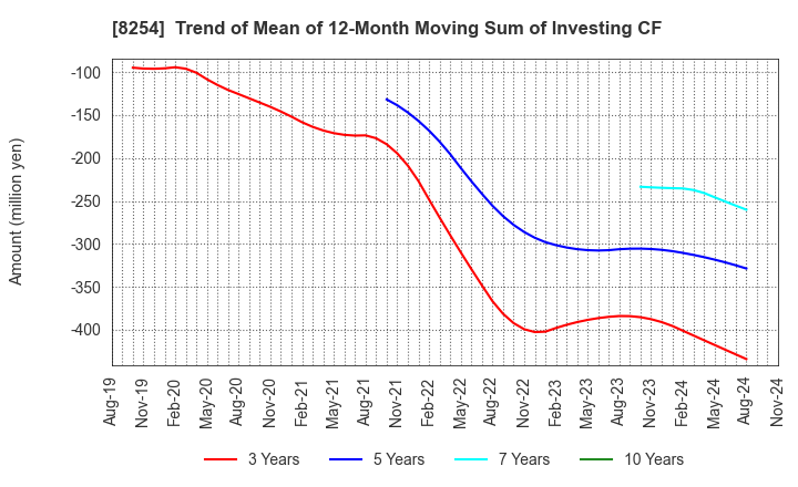 8254 Saikaya Department Store Co.,Ltd.: Trend of Mean of 12-Month Moving Sum of Investing CF