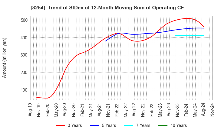 8254 Saikaya Department Store Co.,Ltd.: Trend of StDev of 12-Month Moving Sum of Operating CF