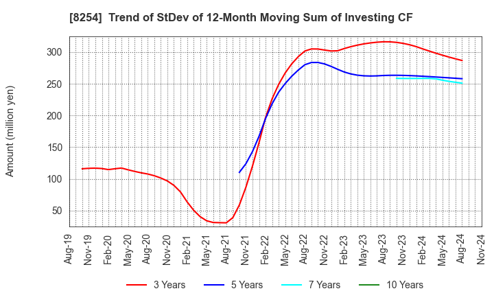 8254 Saikaya Department Store Co.,Ltd.: Trend of StDev of 12-Month Moving Sum of Investing CF