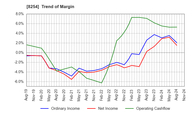 8254 Saikaya Department Store Co.,Ltd.: Trend of Margin