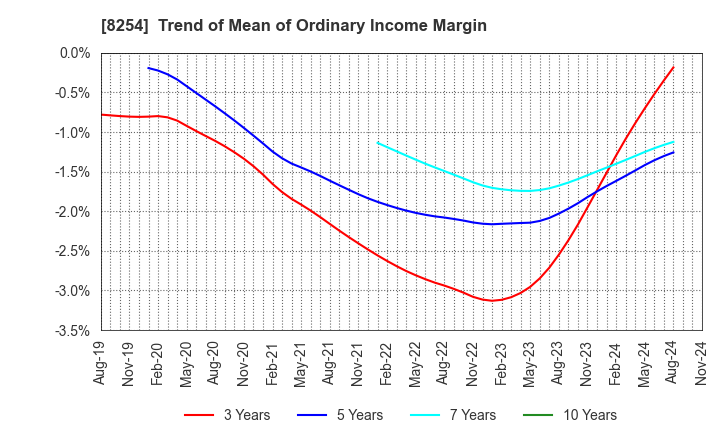 8254 Saikaya Department Store Co.,Ltd.: Trend of Mean of Ordinary Income Margin