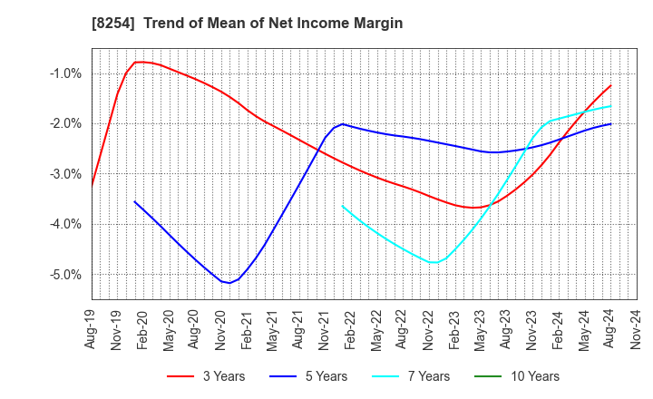 8254 Saikaya Department Store Co.,Ltd.: Trend of Mean of Net Income Margin