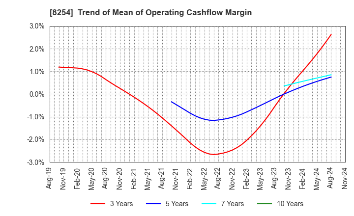 8254 Saikaya Department Store Co.,Ltd.: Trend of Mean of Operating Cashflow Margin