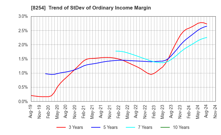 8254 Saikaya Department Store Co.,Ltd.: Trend of StDev of Ordinary Income Margin