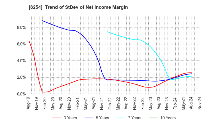 8254 Saikaya Department Store Co.,Ltd.: Trend of StDev of Net Income Margin