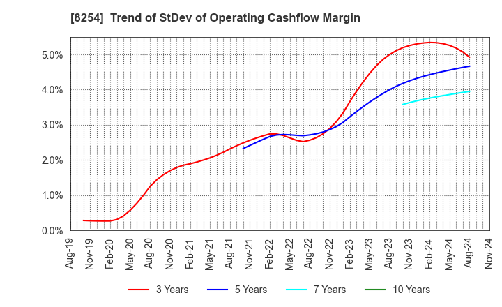 8254 Saikaya Department Store Co.,Ltd.: Trend of StDev of Operating Cashflow Margin