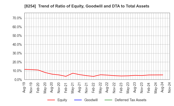 8254 Saikaya Department Store Co.,Ltd.: Trend of Ratio of Equity, Goodwill and DTA to Total Assets