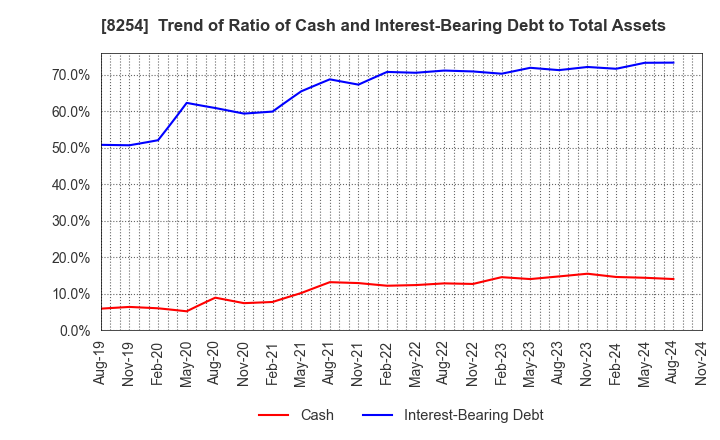 8254 Saikaya Department Store Co.,Ltd.: Trend of Ratio of Cash and Interest-Bearing Debt to Total Assets